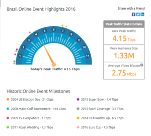 Live video stats for the 2016 Summer Olympic Games in Rio